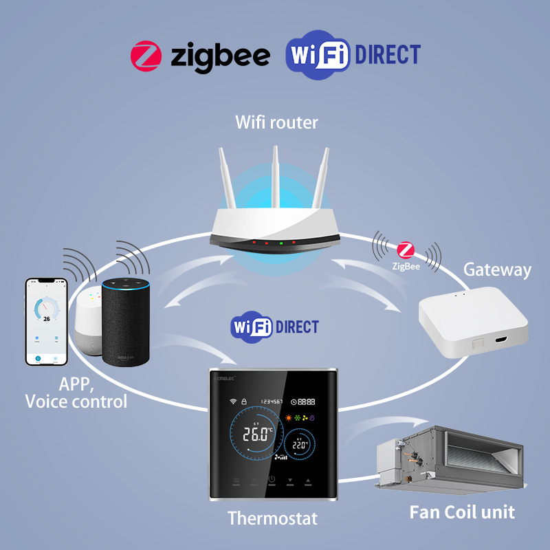 Termostat Kipas Koil Cerdas HV - Smart Home Package ulasan dan harga