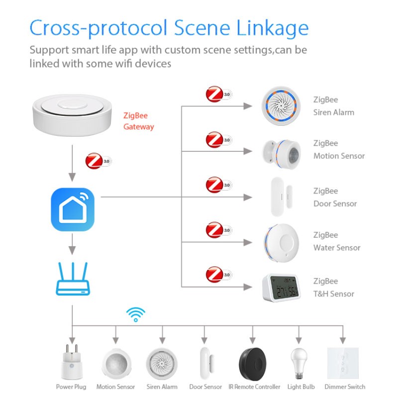 Tuya ZigBee Smart Gateway Home - Smart Home Package ulasan dan harga